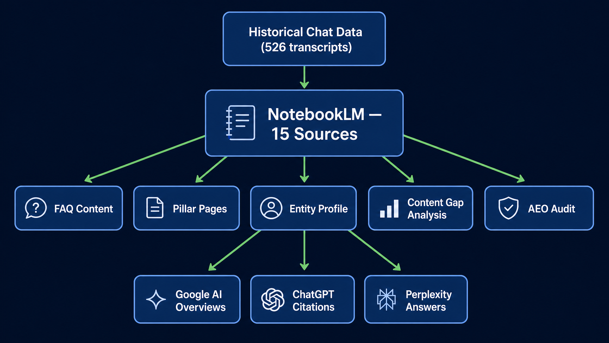 NotebookLM AEO architecture: 15 sources feeding into FAQ content, pillar pages, entity profile, content gap analysis, and AEO audit outputs