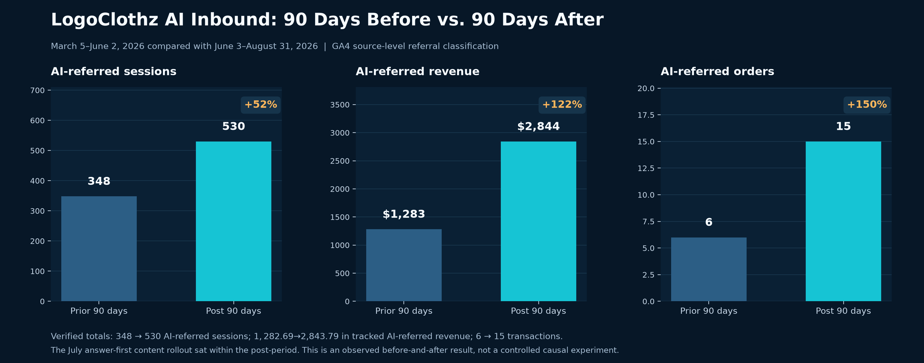Chart comparing AI-referred sessions, tracked revenue, and transactions in the prior and post 90-day LogoClothz windows.