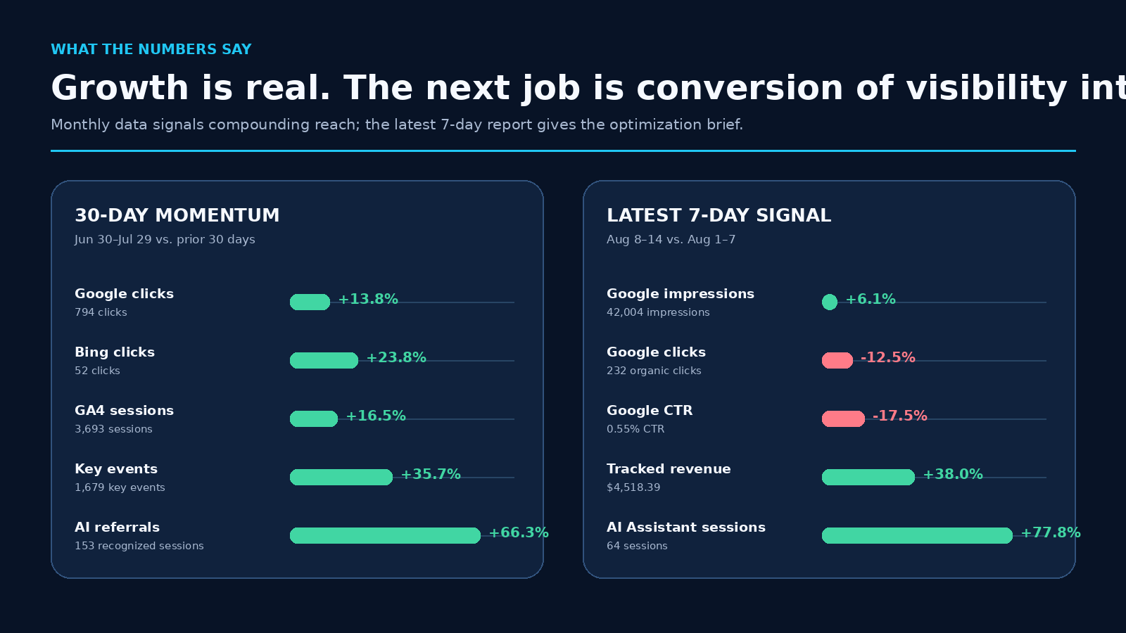 Comparison graphic showing positive 30-day growth for search and AI referrals alongside the latest seven-day gains in impressions, revenue, and AI Assistant sessions, with declines in Google clicks and CTR highlighted in red.