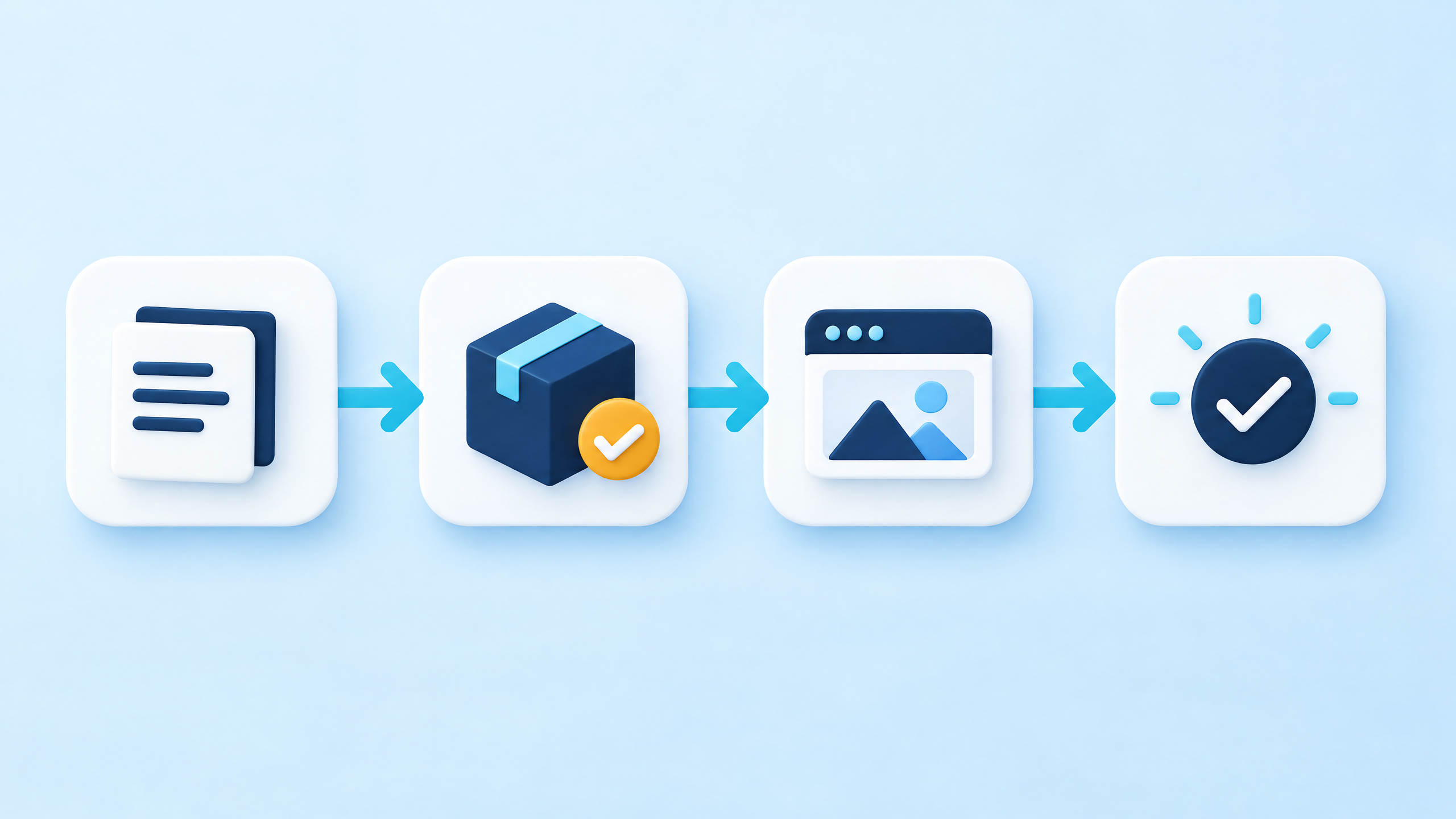 Simple publishing flow showing a prepared static site, live check, and trusted rollback point